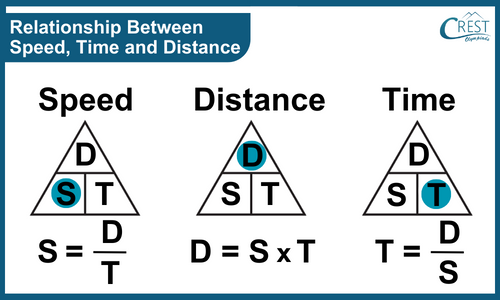 relationship-between-speed-time-and-distance