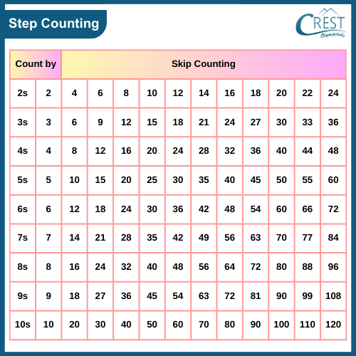 Step Counting (For Numbers Upto 100)