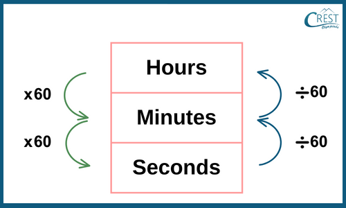 conversion of units of time
