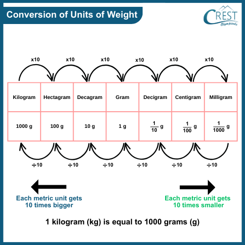 conversion of units of weight