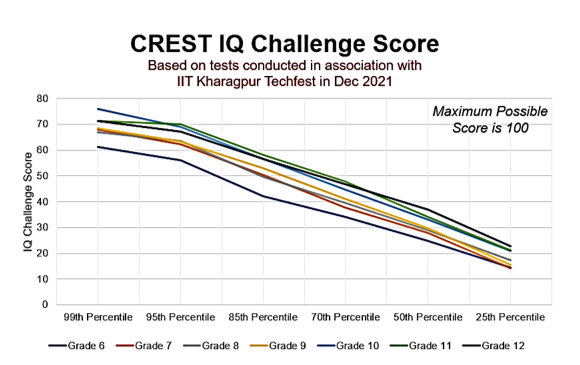 CREST IQ Challenge Scores