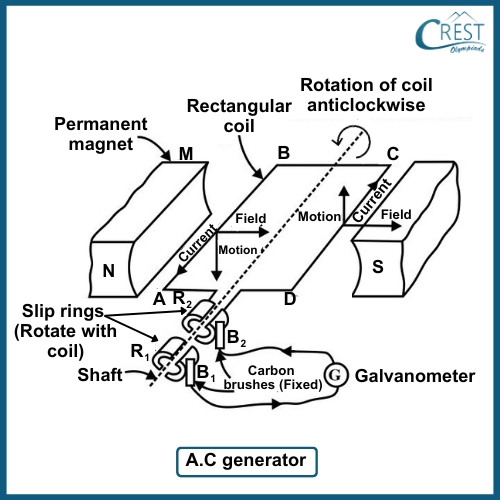 Electric Generators: Alternating Current Generator - CREST Olympiads