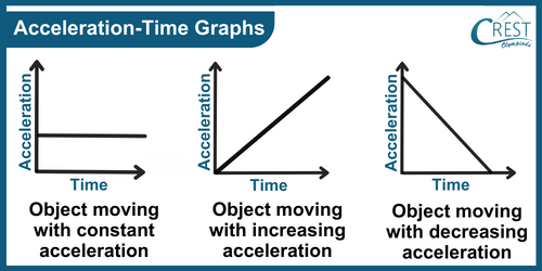 Acceleration Time Graphs - CREST Olympiads