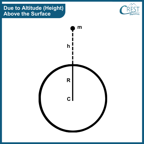 Diagram of Variation in the Value of g - Due to Altitude (Height) Above the Surface