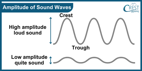 Explanation of Amplitude of Sound Waves - CREST Olympiads