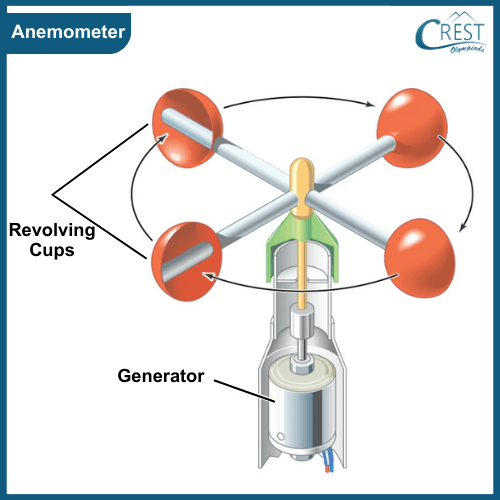 Anemometer - Measurement of Wind Speed