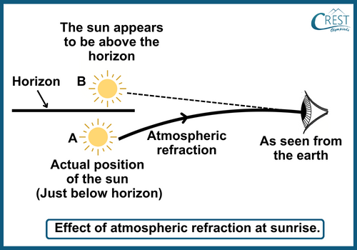 Effects of Atmospheric Refraction at Sunrise - CREST Olympiads