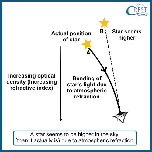 Appearence of Stars - CREST Olympiads