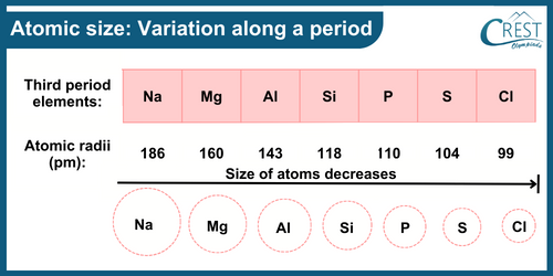 Atomic Size: Variation Along a Period - CREST Olympiads