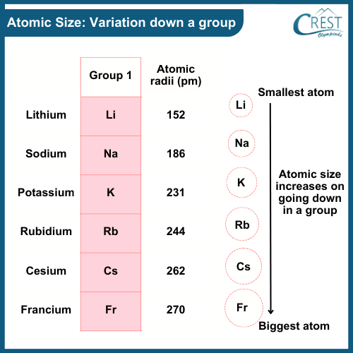 Atomic Size: Variation down a group - CREST Olympiads
