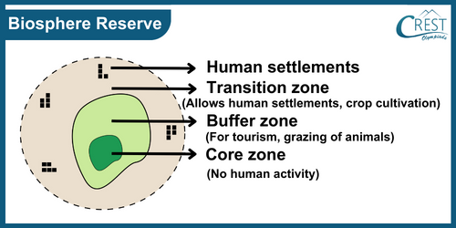 Biosphere Reserve - Science Grade 8