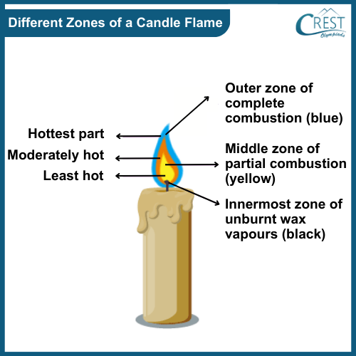Draw A Diagram Showing The Different Zones Of Candle Flame At Jessica 
