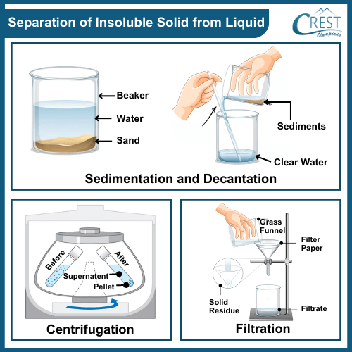 Process of Sedimentation and Decantation - Separation of Insoluble Solid from Liquid