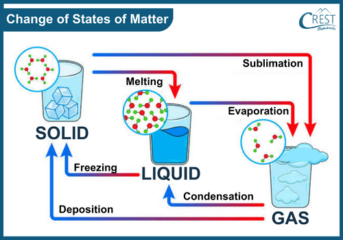 Diagram of changes in states of matter
