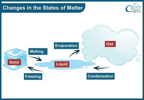 Change in the states matter