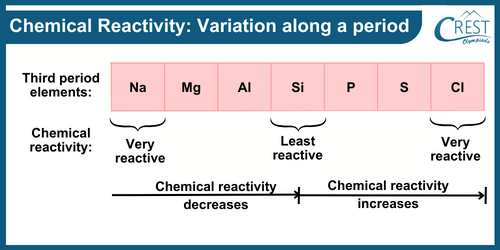 Chemical reactivity: Variation Along a Period - CREST Olympiads