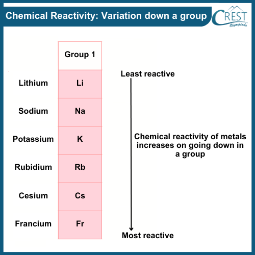 Chemical reactivity: Variation Down a Group - CREST Olympiads