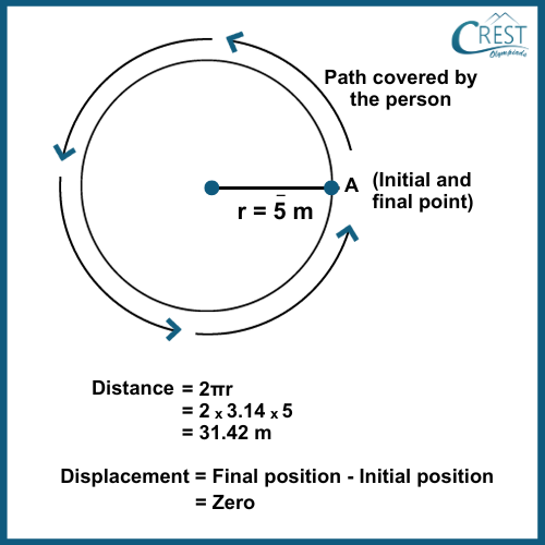 Relationship between Distance and Displacement with Examples - CREST Olympiads