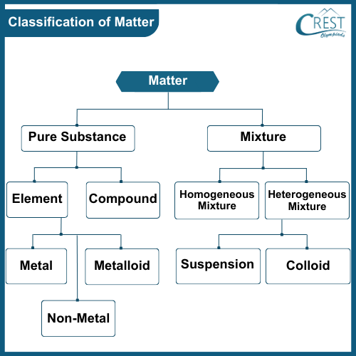 Flowchart Diagram of Classification of Matter - Pure Substance and Mixture