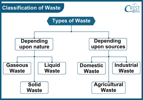 Classification of Waste - Science Grade 6