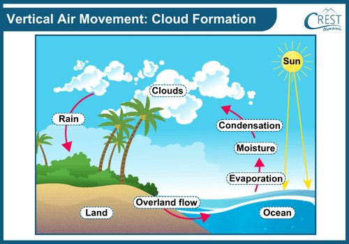 Vertical Air Movement: Cloud Formation - CREST Olympiads