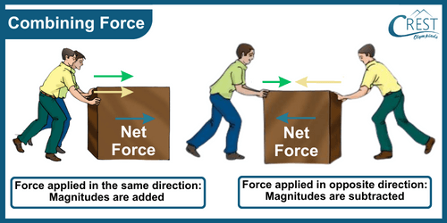 Example of Combining Force - Force for Grade 8