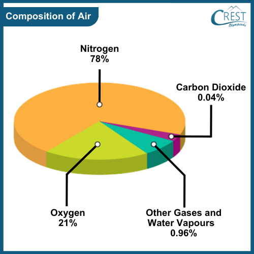 Diagram of Composition of Air
