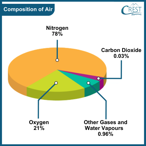 Pie Chart of Composition of Air - Chemical Composition of Air, Properties of Air