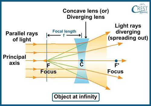 Formation of Images by Concave Lenses: Object at Infinity - CREST Olympiads