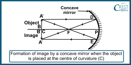 Formation of Images by Concave Mirror when Object is placed at the centre of Curvature - CREST Olympiads
