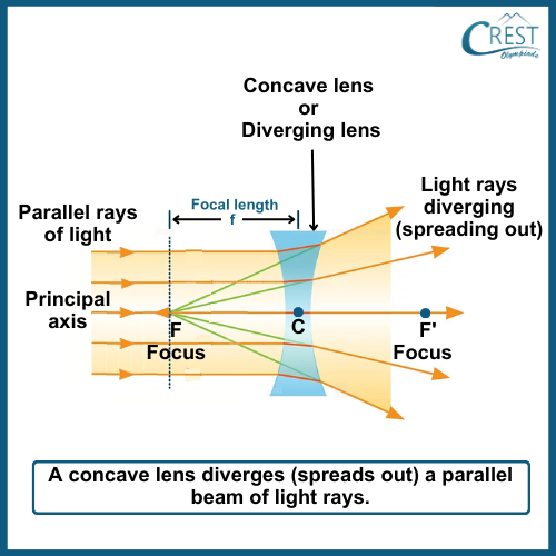 Refraction of Light by Spherical Lenses: Concave Lens - CREST Olympiads