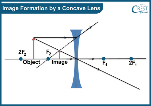 Image Formation by Concave Lens - Ray Diagram Rules for Lenses