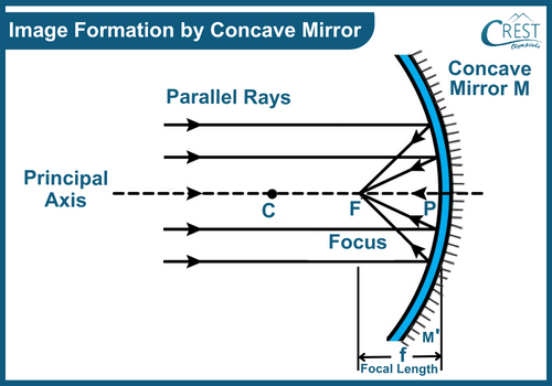 Diagram of Image Formation by Concave Mirror - Science Grade 8