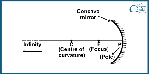 Formation of Images by Concave Mirror - CREST Olympiads