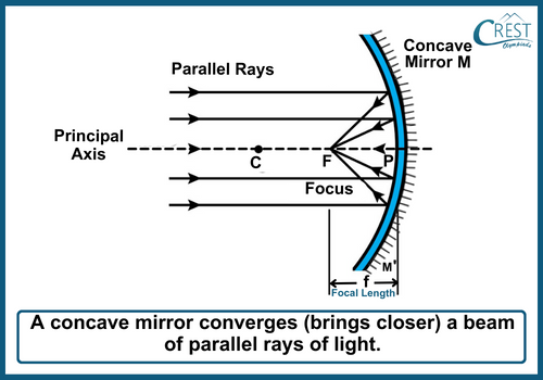 Diagram of Concave Mirrors - CREST Olympiads