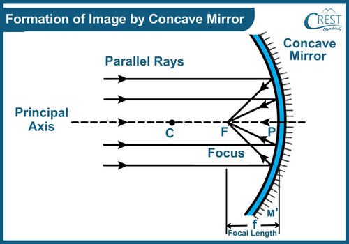 Concave mirrors - Formation of image by concave mirror