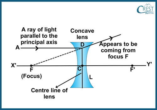 Rules for Obtaining Images Formed by Concave Lenses: Parallel Ray Rule - CREST Olympiads