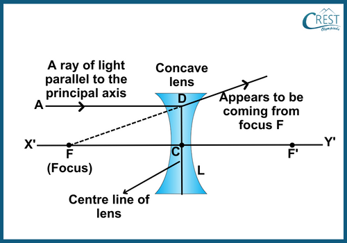 Obtaining Images Formed by Concave Mirrors: Rule 1 - CREST Olympiads