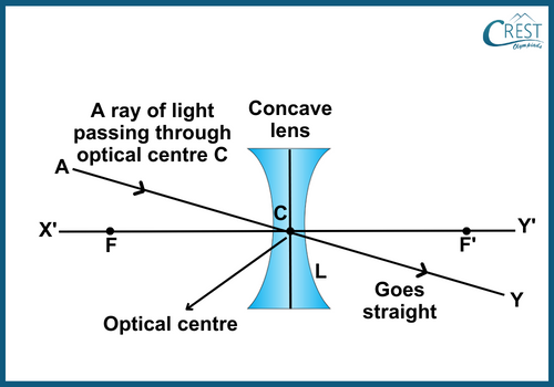 Rules for Obtaining Images Formed by Concave Lenses: Optical Centre Rule - CREST Olympiads