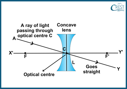 Obtaining Images Formed by Concave Mirrors: Rule 2 - CREST Olympiads