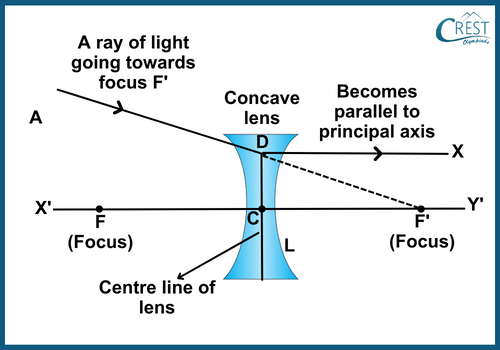 Rules for Obtaining Images Formed by Concave Lenses: Focus-to-Parallel Ray Rule - CREST Olympiads