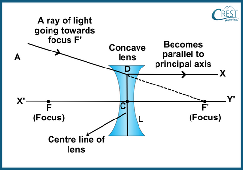 Obtaining Images Formed by Concave Mirrors: Rule 3 - CREST Olympiads