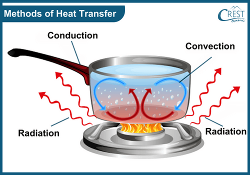 Methods of Heat Transfer - Conduction, Convection and Radiation