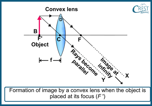 Formation of Images By Convex Lens when Object is placed at its Focus - CREST Olympiads