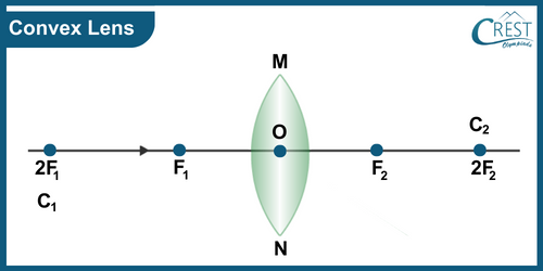 Convex Lens - Image Formation by a Convex Lens