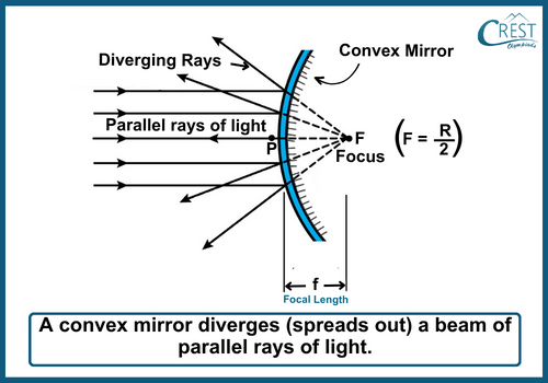 Convex Mirrors - CREST Olympiads