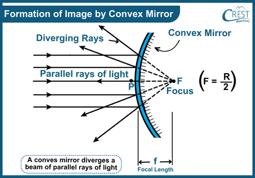 Convex mirrors - Formation of image by convex mirror