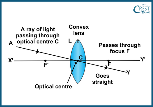 Rules for Obtaining Images Formed by Convex Lenses: Optical Centre Rule - CREST Olympiads