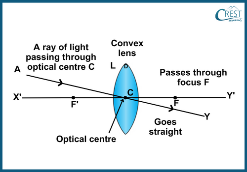 Obtaining Images Formed by Convex Mirrors: Rule 2 - CREST Olympiads