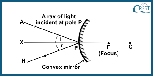 Obtaining Images Formed by Convex Mirrors: Rule 4 - CREST Olympiads